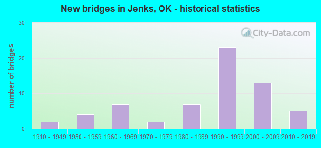 New bridges in Jenks, OK - historical statistics