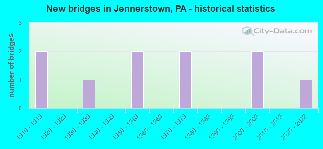 New bridges in Jennerstown, PA - historical statistics
