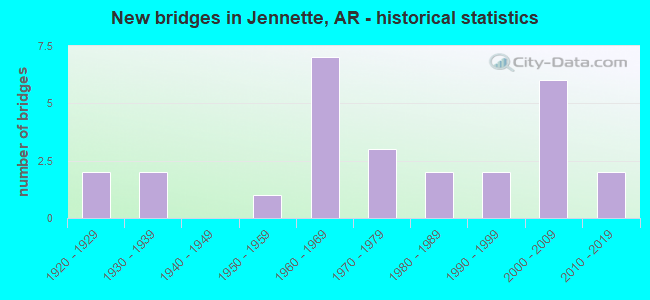New bridges in Jennette, AR - historical statistics