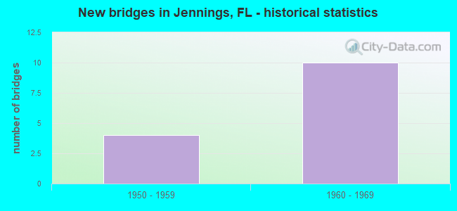 New bridges in Jennings, FL - historical statistics