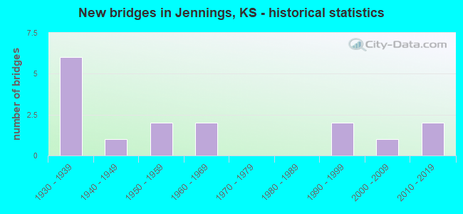 New bridges in Jennings, KS - historical statistics