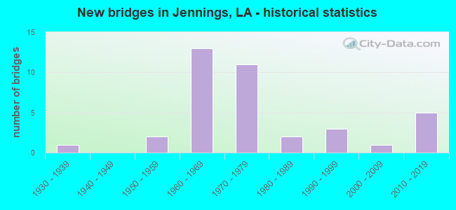 New bridges in Jennings, LA - historical statistics