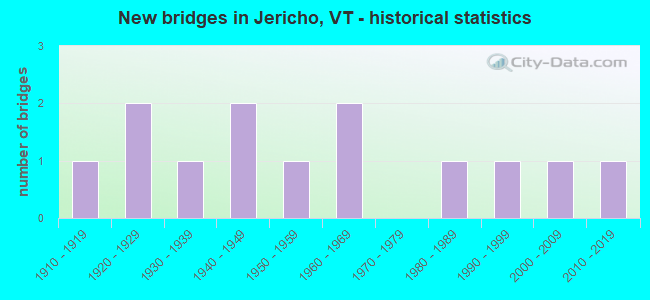 New bridges in Jericho, VT - historical statistics