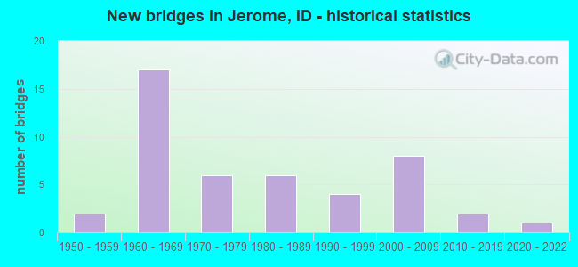 New bridges in Jerome, ID - historical statistics