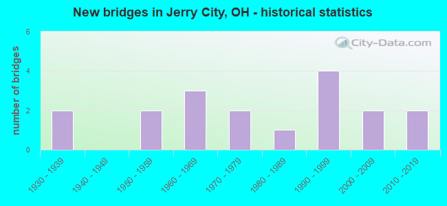 New bridges in Jerry City, OH - historical statistics