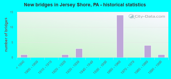 New bridges in Jersey Shore, PA - historical statistics