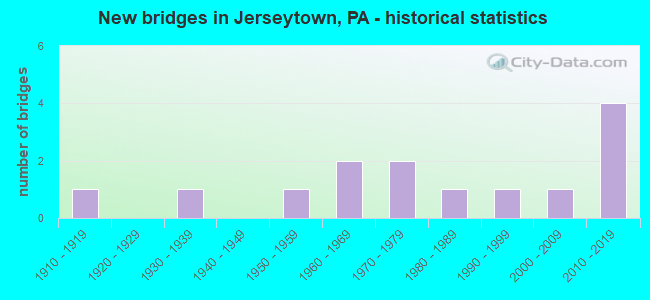 New bridges in Jerseytown, PA - historical statistics