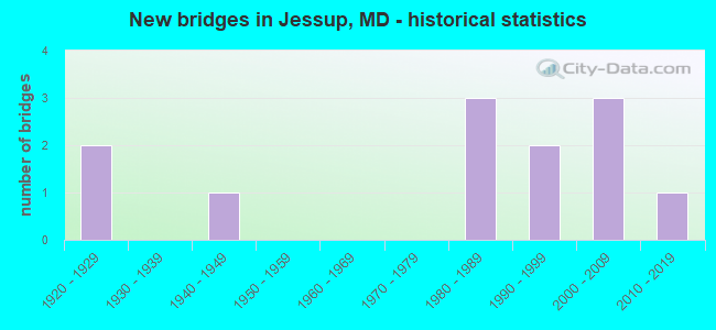 New bridges in Jessup, MD - historical statistics