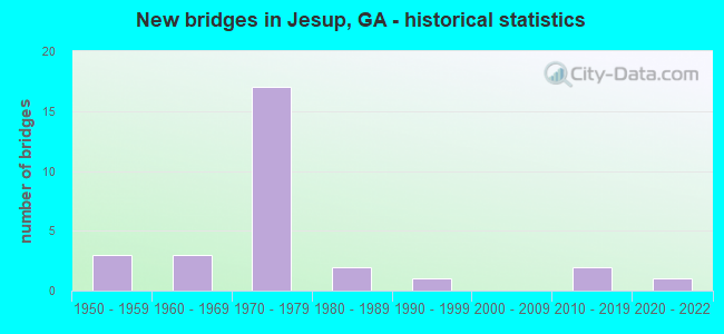 New bridges in Jesup, GA - historical statistics