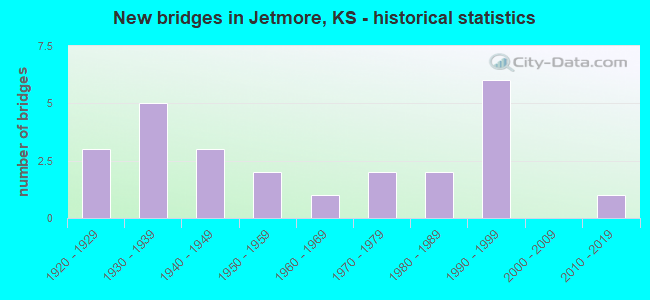 New bridges in Jetmore, KS - historical statistics