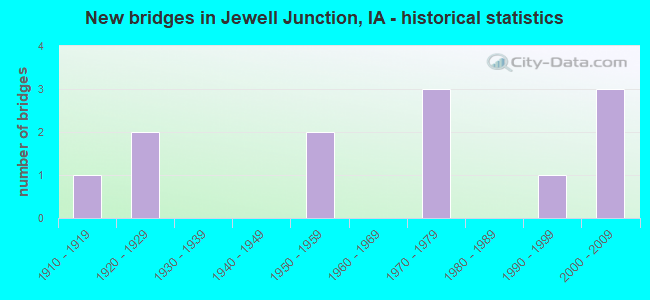 New bridges in Jewell Junction, IA - historical statistics