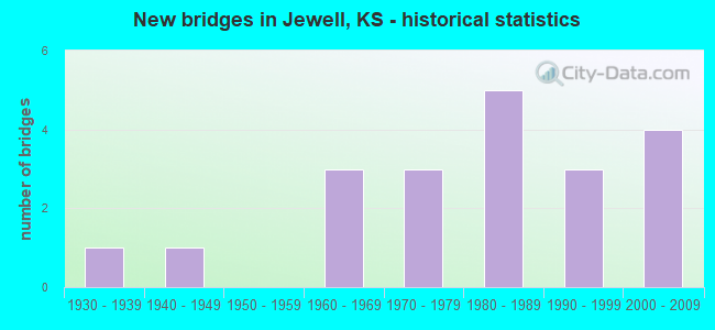 New bridges in Jewell, KS - historical statistics
