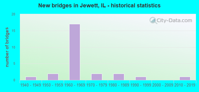 New bridges in Jewett, IL - historical statistics