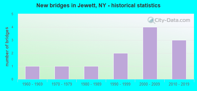 New bridges in Jewett, NY - historical statistics