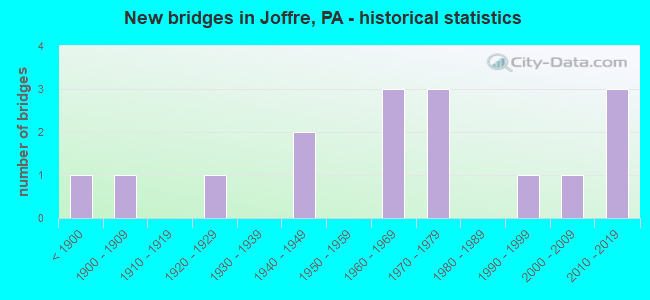New bridges in Joffre, PA - historical statistics