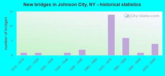 New bridges in Johnson City, NY - historical statistics