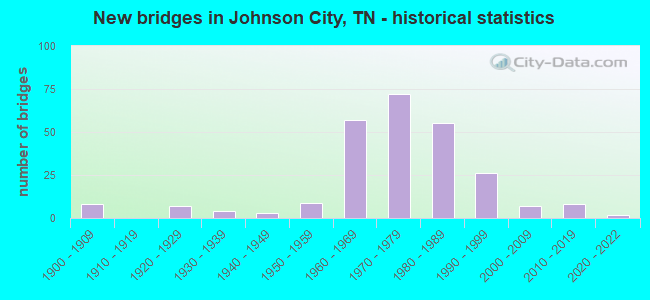 New bridges in Johnson City, TN - historical statistics
