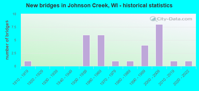 New bridges in Johnson Creek, WI - historical statistics