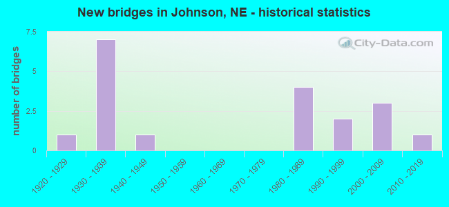 New bridges in Johnson, NE - historical statistics