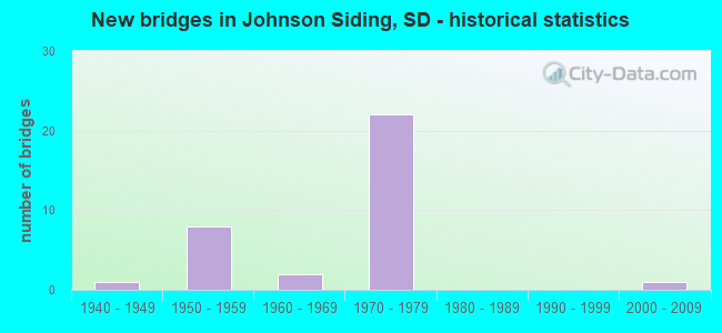 New bridges in Johnson Siding, SD - historical statistics