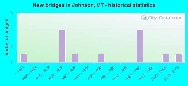 New bridges in Johnson, VT - historical statistics