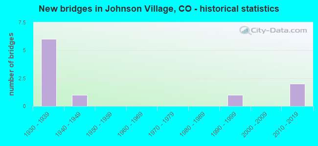 New bridges in Johnson Village, CO - historical statistics