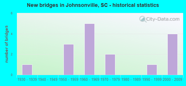 New bridges in Johnsonville, SC - historical statistics