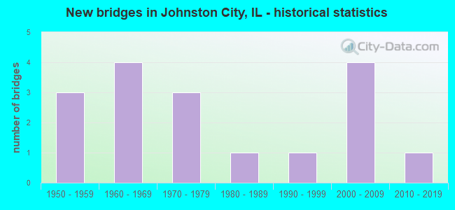 New bridges in Johnston City, IL - historical statistics