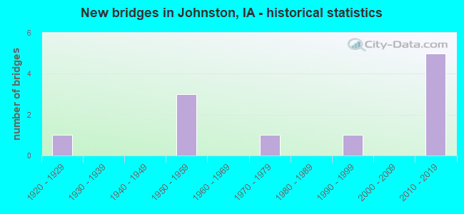 New bridges in Johnston, IA - historical statistics