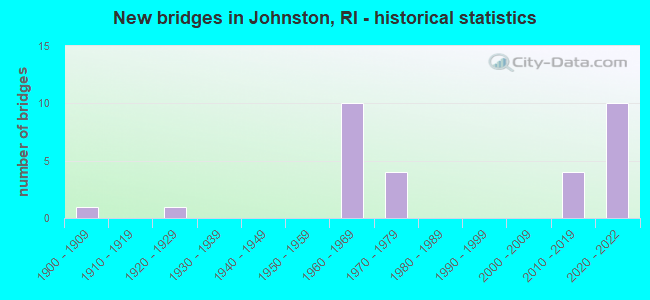 New bridges in Johnston, RI - historical statistics