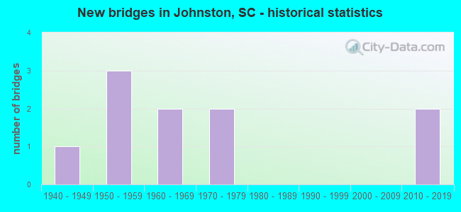 New bridges in Johnston, SC - historical statistics