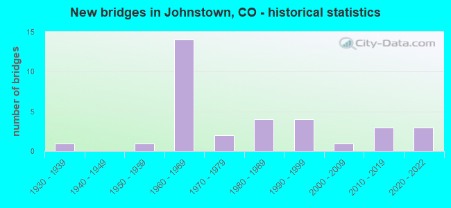 New bridges in Johnstown, CO - historical statistics