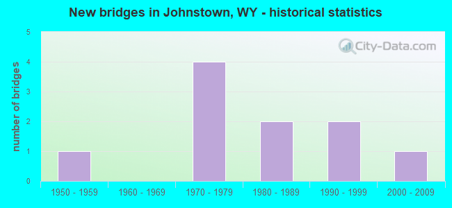 New bridges in Johnstown, WY - historical statistics