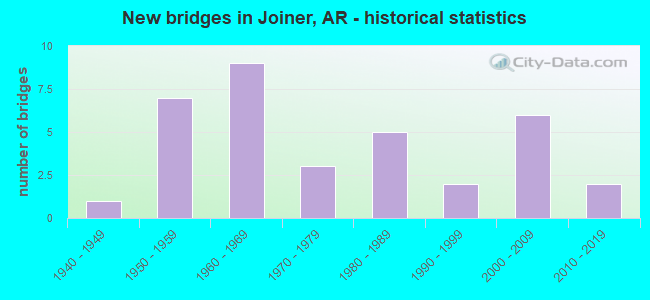 New bridges in Joiner, AR - historical statistics