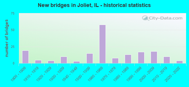 New bridges in Joliet, IL - historical statistics