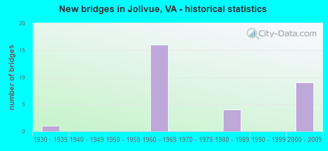 New bridges in Jolivue, VA - historical statistics