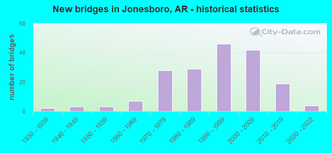 New bridges in Jonesboro, AR - historical statistics