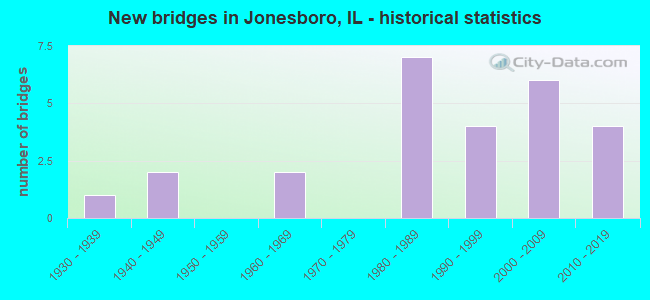 New bridges in Jonesboro, IL - historical statistics