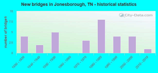 New bridges in Jonesborough, TN - historical statistics