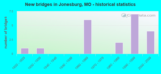 New bridges in Jonesburg, MO - historical statistics
