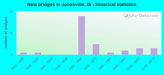 New bridges in Jonesville, IN - historical statistics