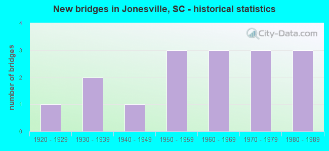 New bridges in Jonesville, SC - historical statistics