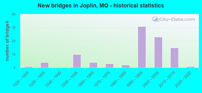 New bridges in Joplin, MO - historical statistics