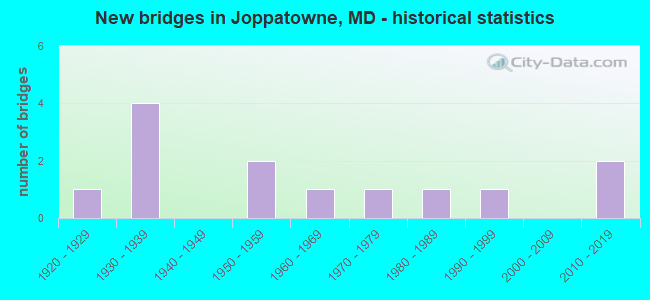 New bridges in Joppatowne, MD - historical statistics