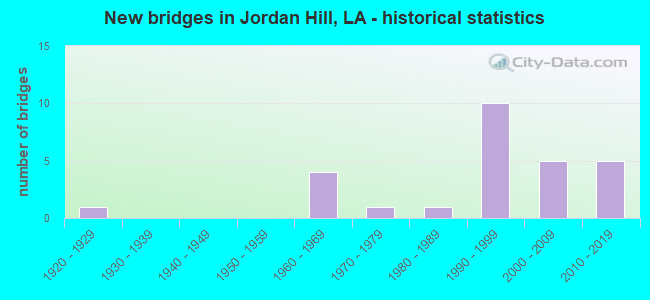New bridges in Jordan Hill, LA - historical statistics