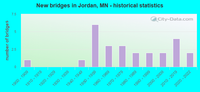New bridges in Jordan, MN - historical statistics