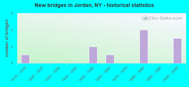 New bridges in Jordan, NY - historical statistics
