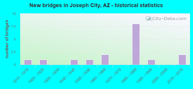 New bridges in Joseph City, AZ - historical statistics