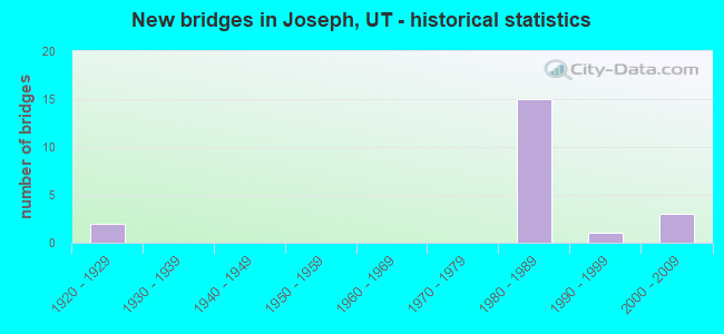 New bridges in Joseph, UT - historical statistics