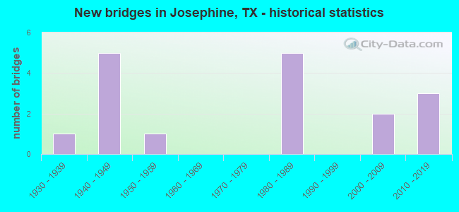 New bridges in Josephine, TX - historical statistics
